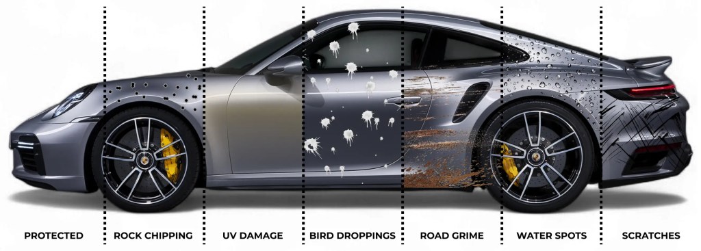 A side view of a gray sports car segmented into sections illustrating various types of damage, including rock chipping, UV damage, bird droppings, road grime, water spots, and scratches, with the leftmost section labeled 'Protected'.